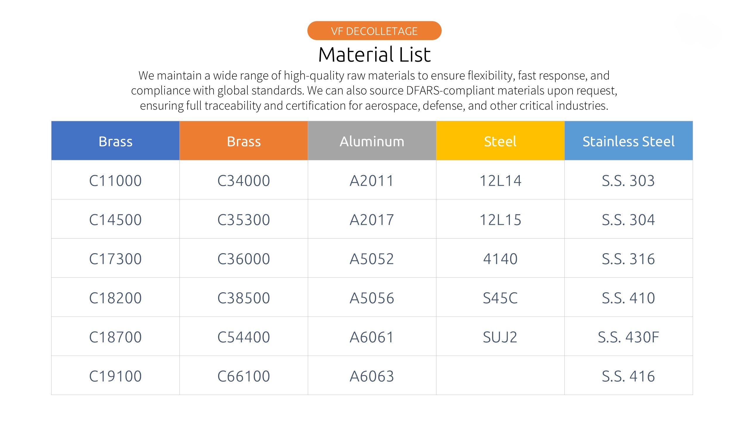 AVF Decolletage material list for precision machining – Brass, Aluminum, Steel, Stainless Steel