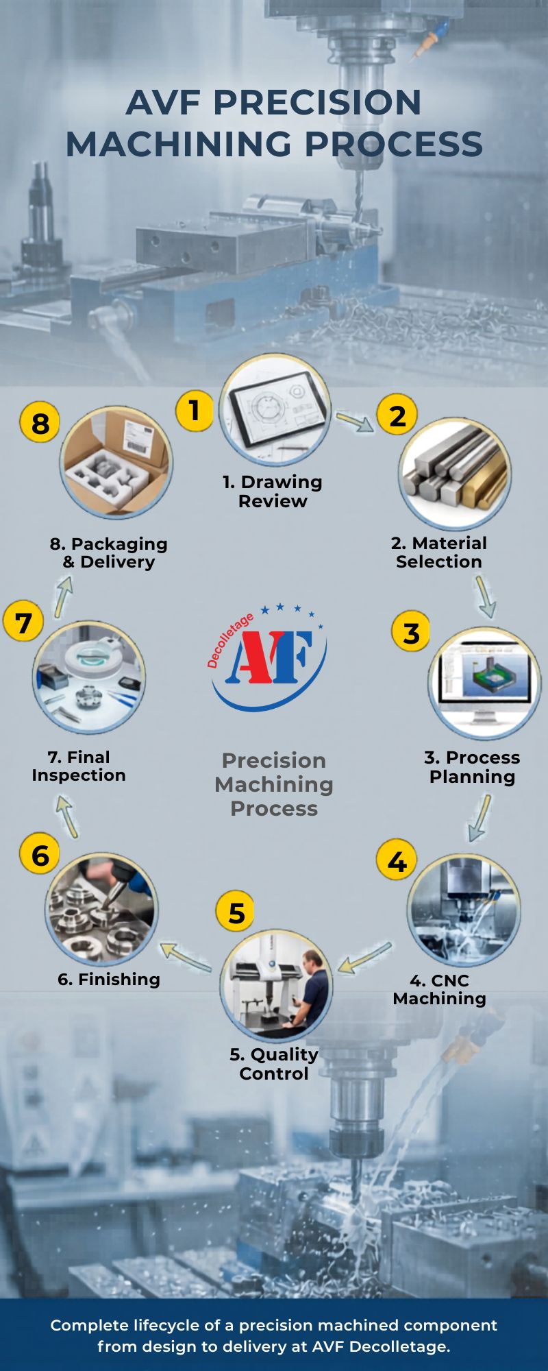 Precision machining lifecycle from engineering drawing to finished part at AVF Decolletage