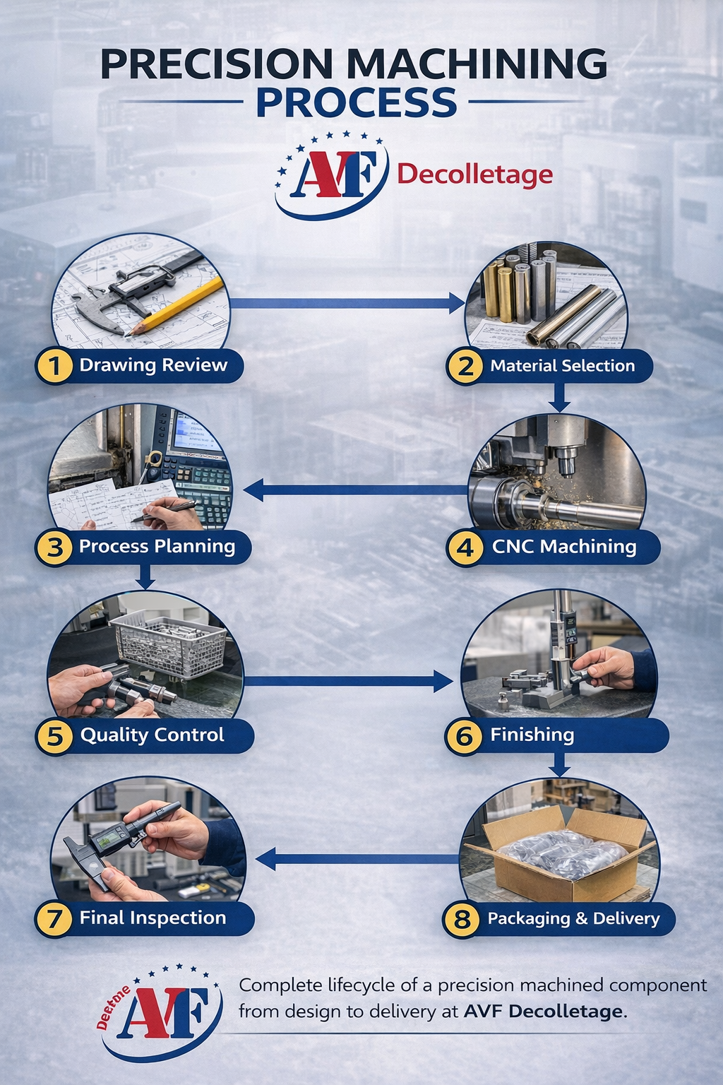 Precision machining lifecycle from engineering drawing to finished part at AVF Decolletage