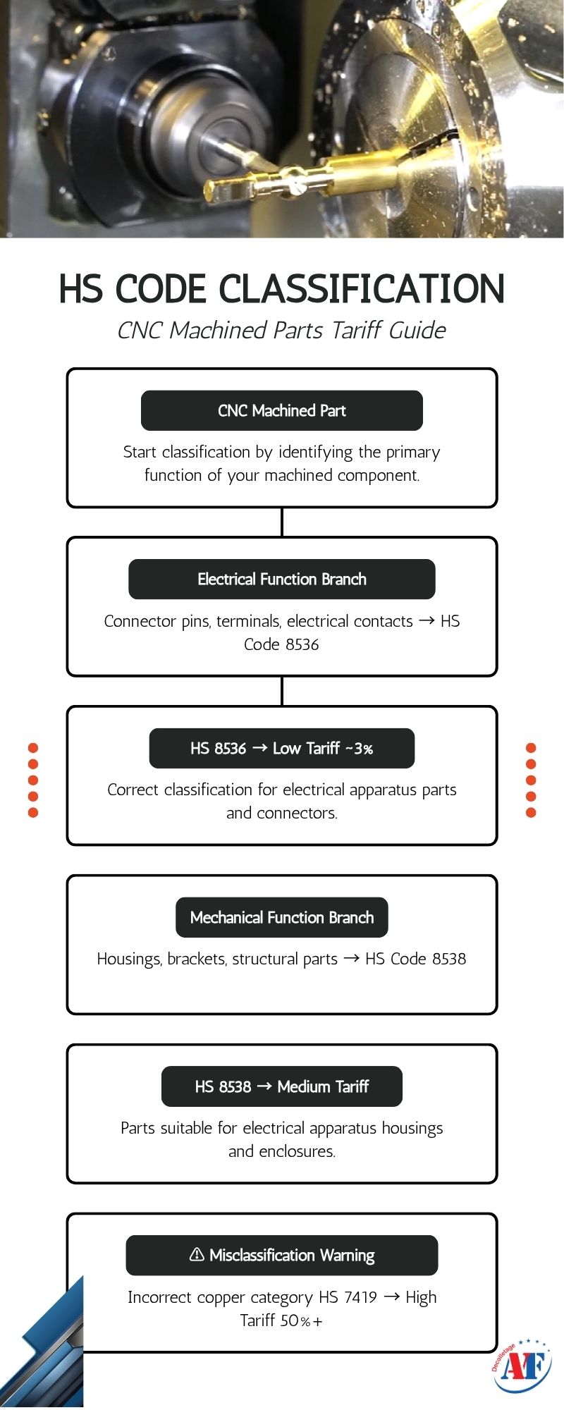 CNC machining tariffs and HS code classification infographic