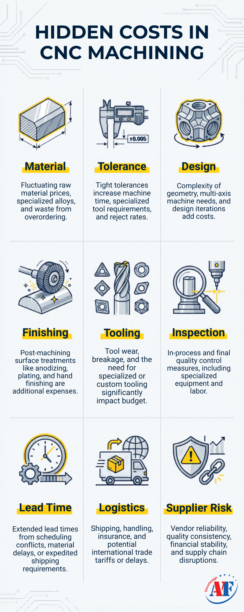 Hidden costs in CNC machining infographic showing material, tolerance, design, finishing, tooling, inspection, lead time, logistics, and supplier risk