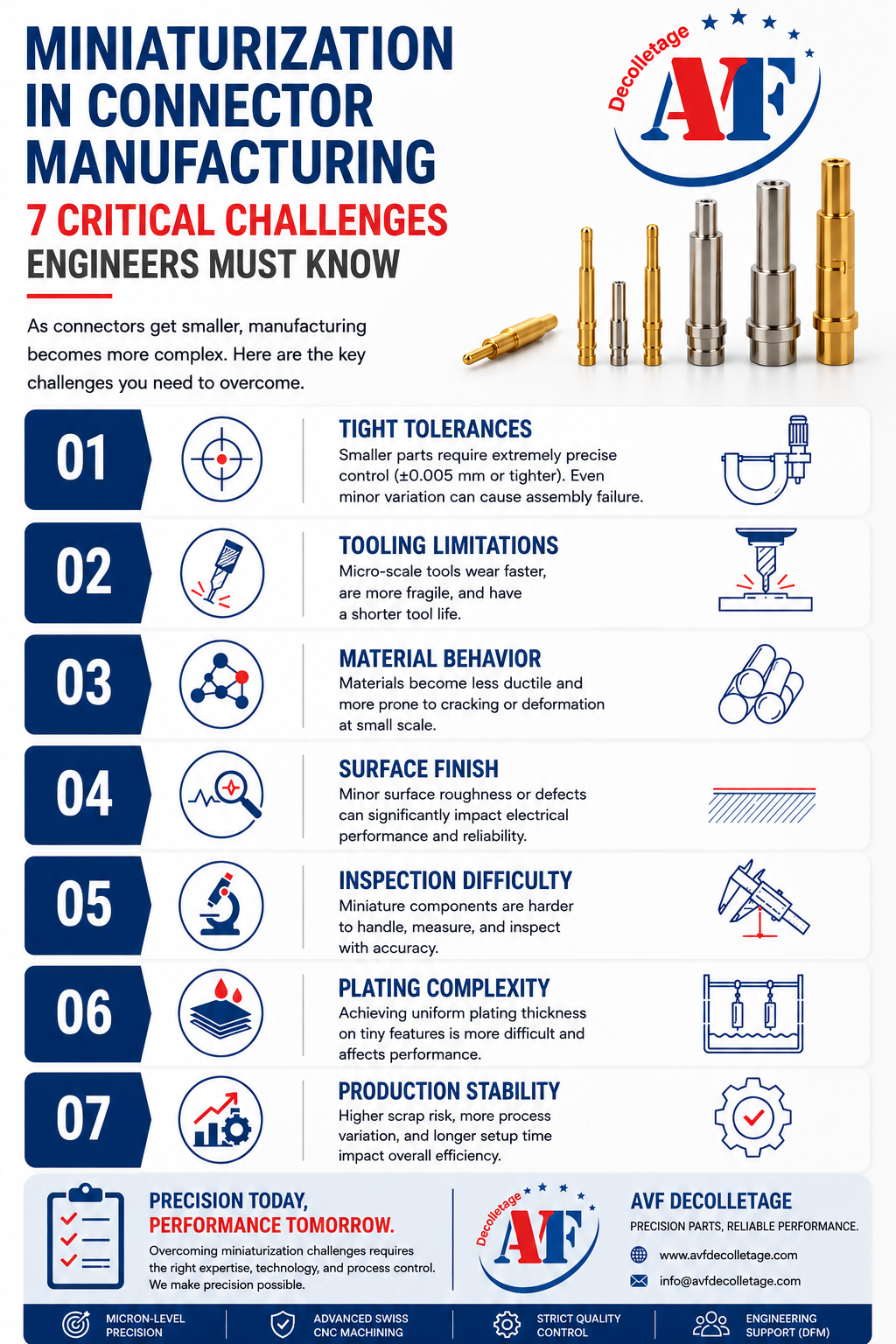 miniaturization in connector manufacturing infographic showing tolerance, tooling, and inspection challenges