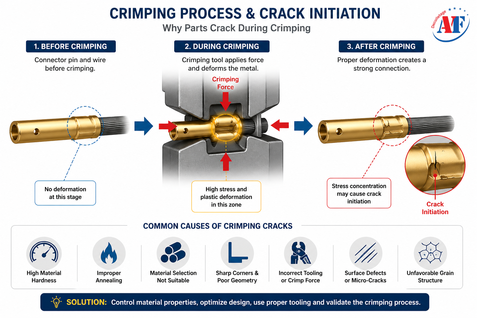 Cracking during crimping in connector pins showing deformation and stress zones
