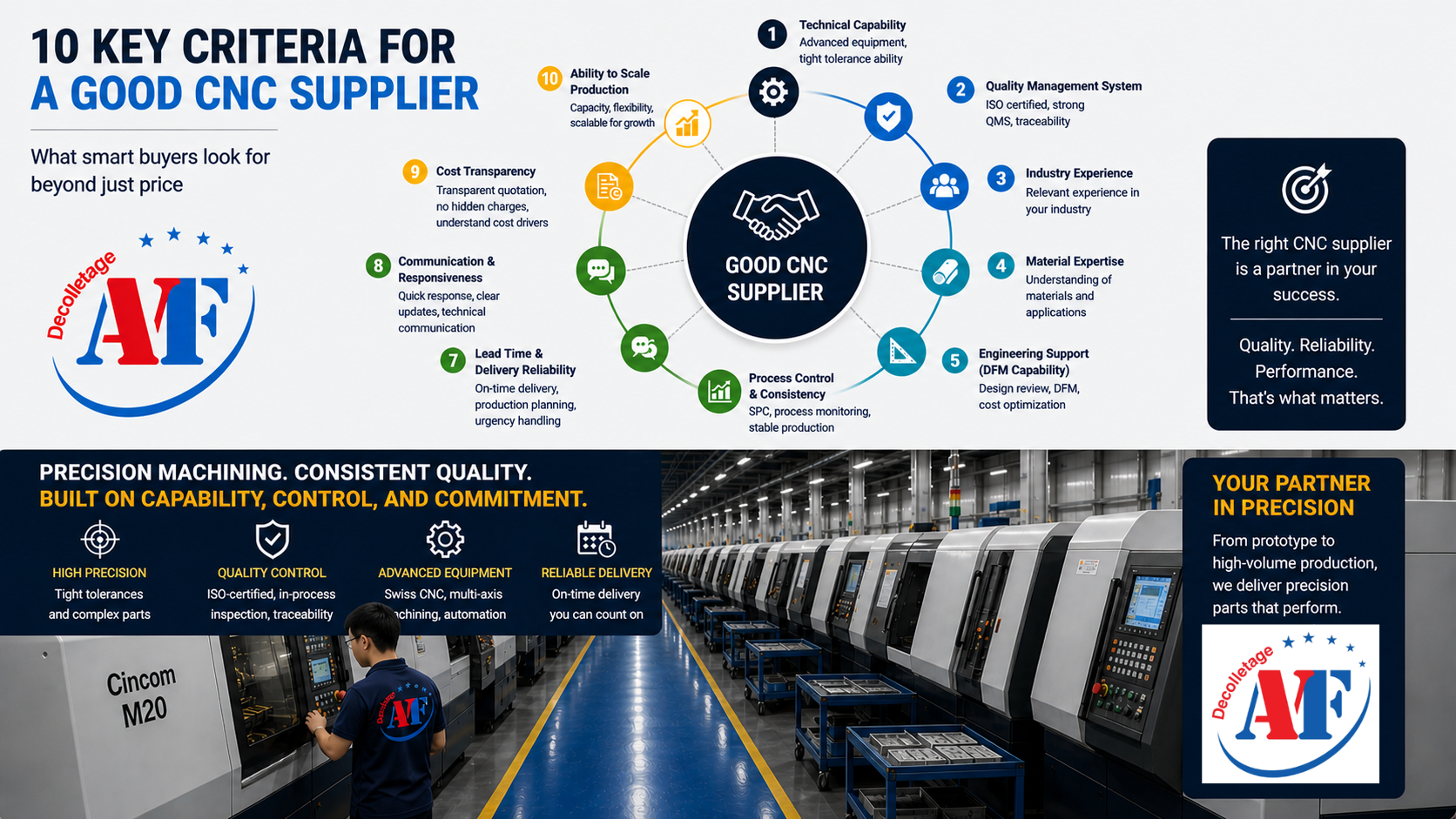 10 key criteria of a good CNC supplier including quality, capability, cost transparency, and delivery reliability